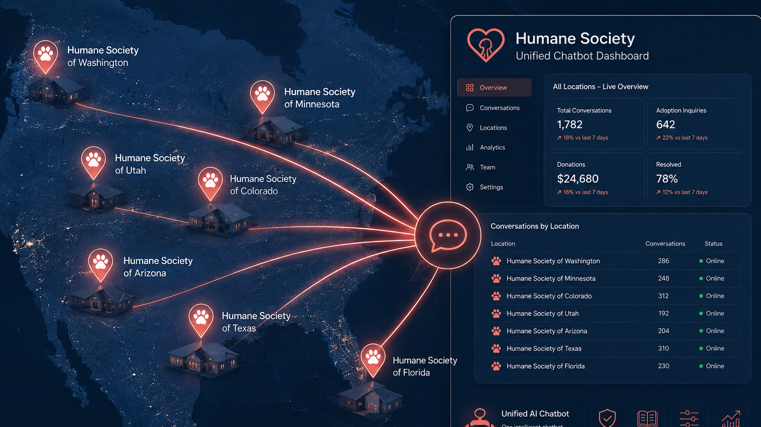 AI Chatbot for Humane Society Shelters